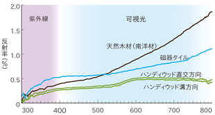 反射率