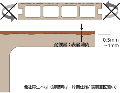 他の再生木材との比較