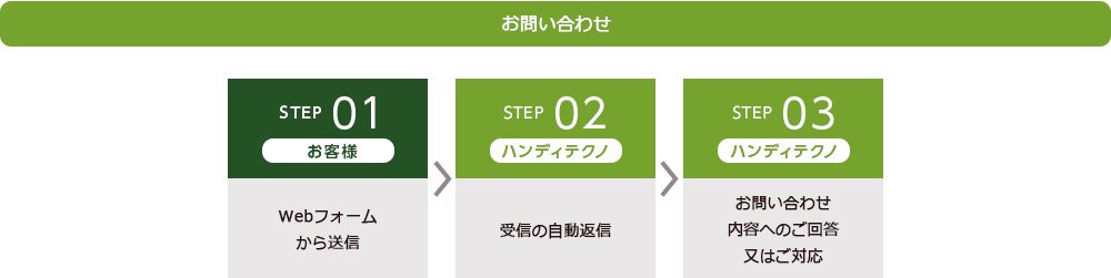 お問い合わせ、お見積依頼の流れ | 【ハンディテクノ】次世代再生木材